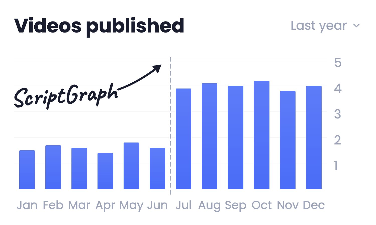 Publish-frequency comparison: from 2 to 4 videos a month