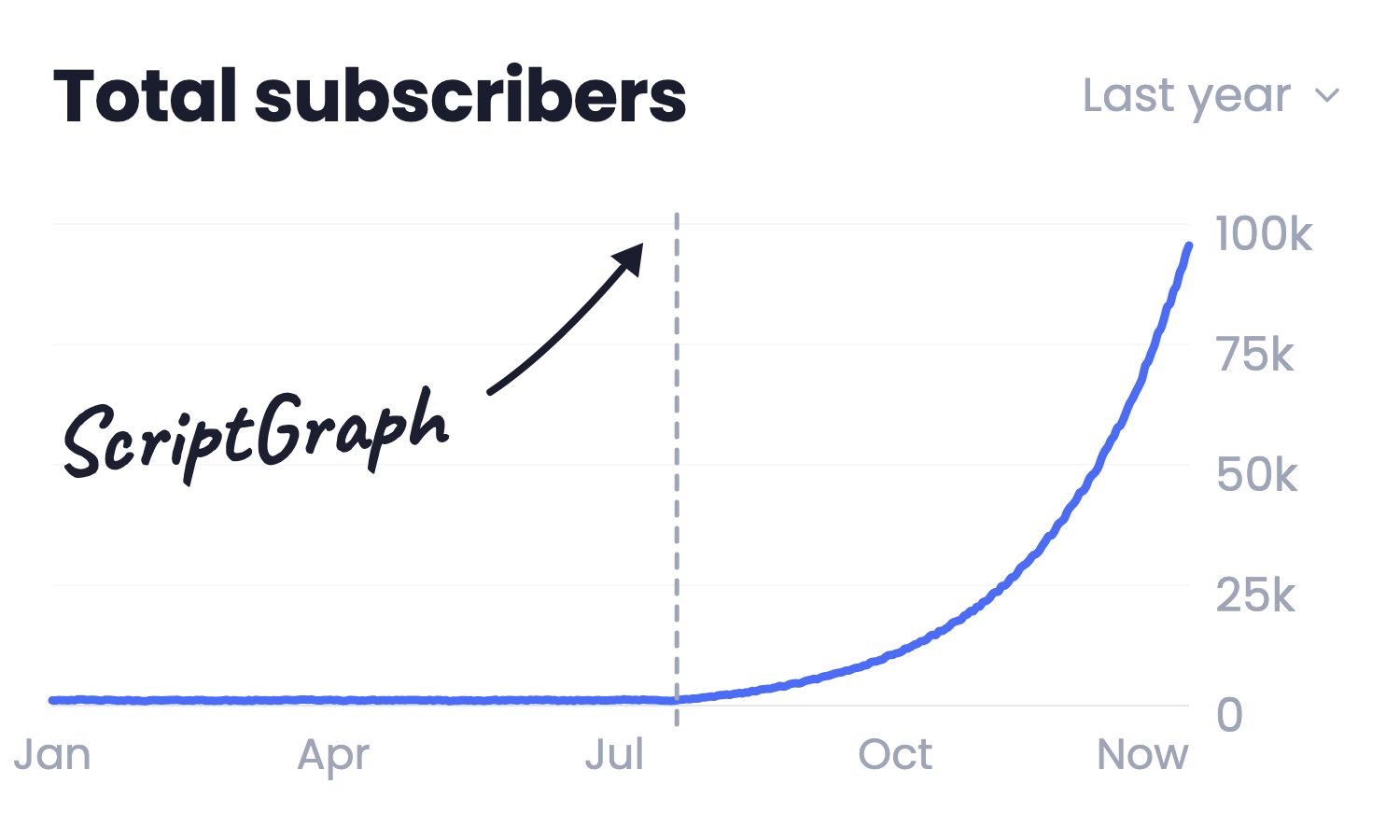 Channel growth driven by retention